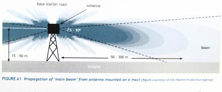 Distance from cell towers